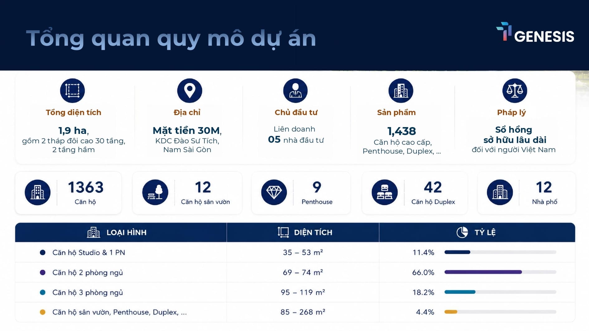 Tổng quan quy mô dự án TT Genesis: 1,9ha, 2 tháp đôi 30 tầng, 1.438 sản phẩm